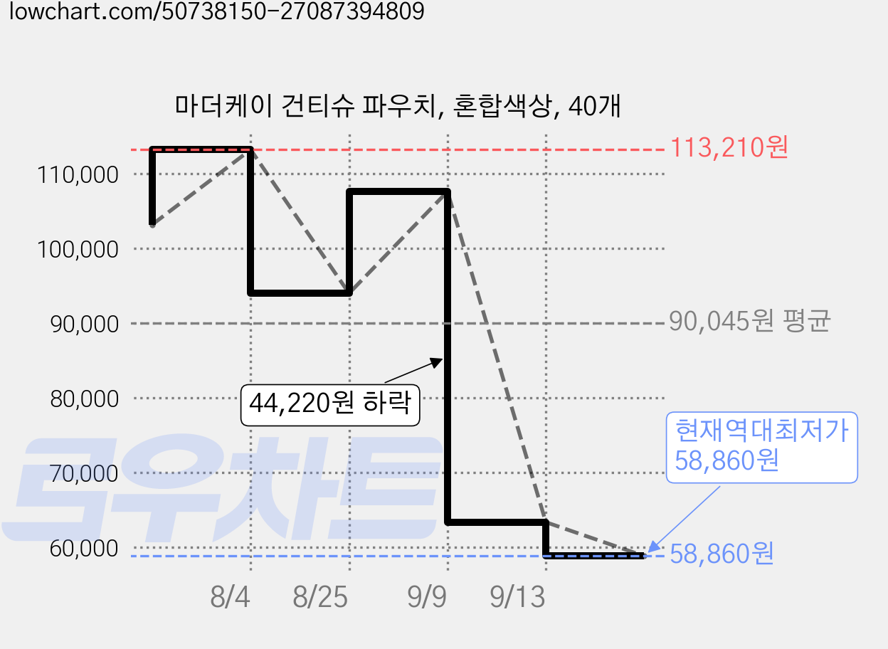 마더케이 건티슈 파우치, 혼합색상, 40개 가격 변동 차트, 현재가 58,860원, 역대최저가