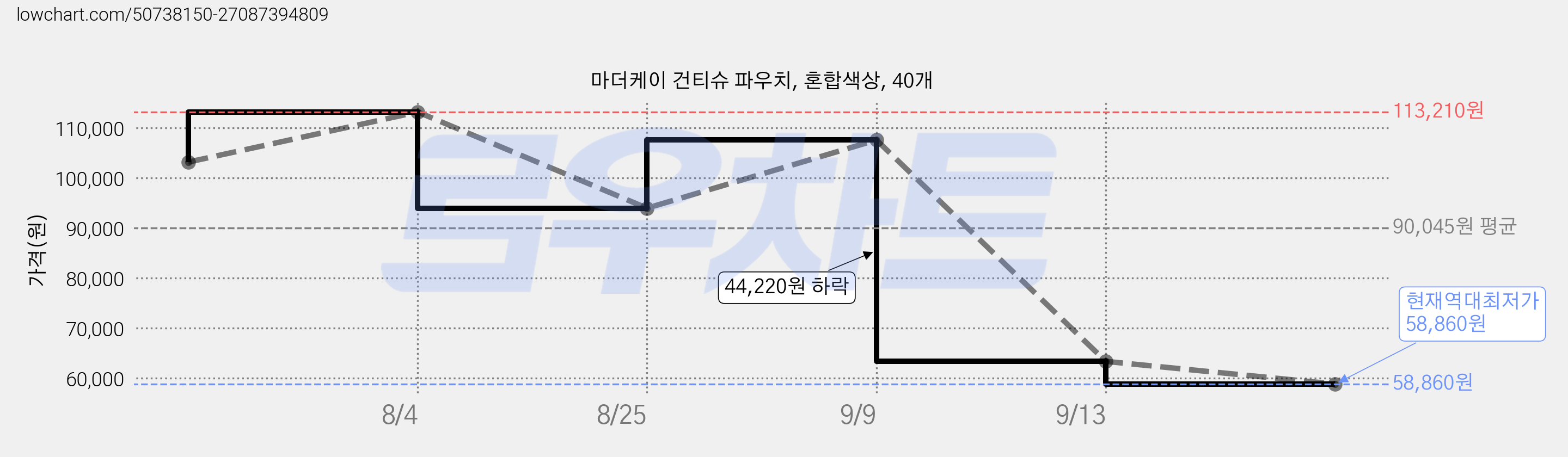 마더케이 건티슈 파우치, 혼합색상, 40개 가격 변동 차트, 현재가 58,860원, 역대최저가
