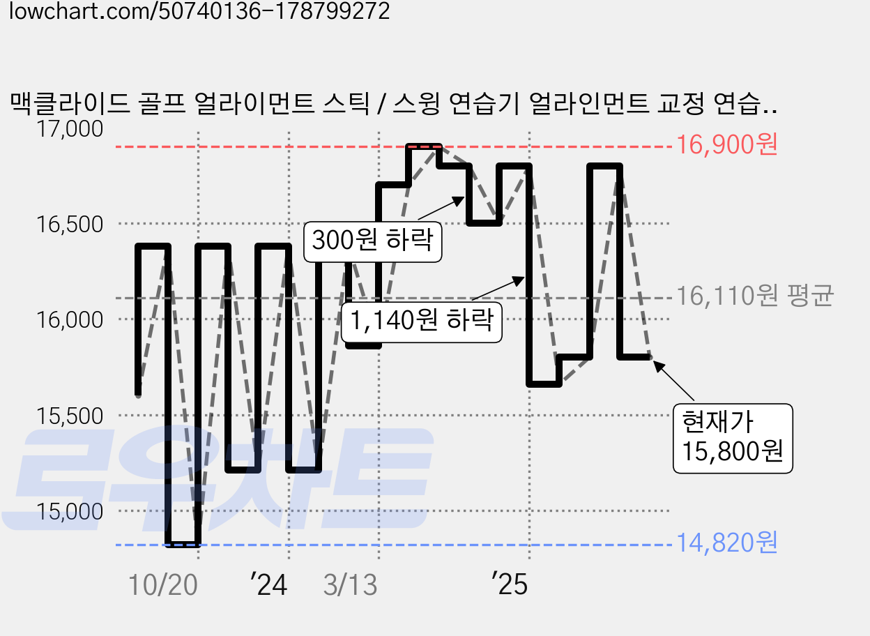 맥클라이드 골프 얼라이먼트 스틱 / 스윙 연습기 얼라인먼트 교정 연습 용품, 오렌지, 1개 가격 변동 차트, 현재가 15,800원, 관측 최저가 14,820원