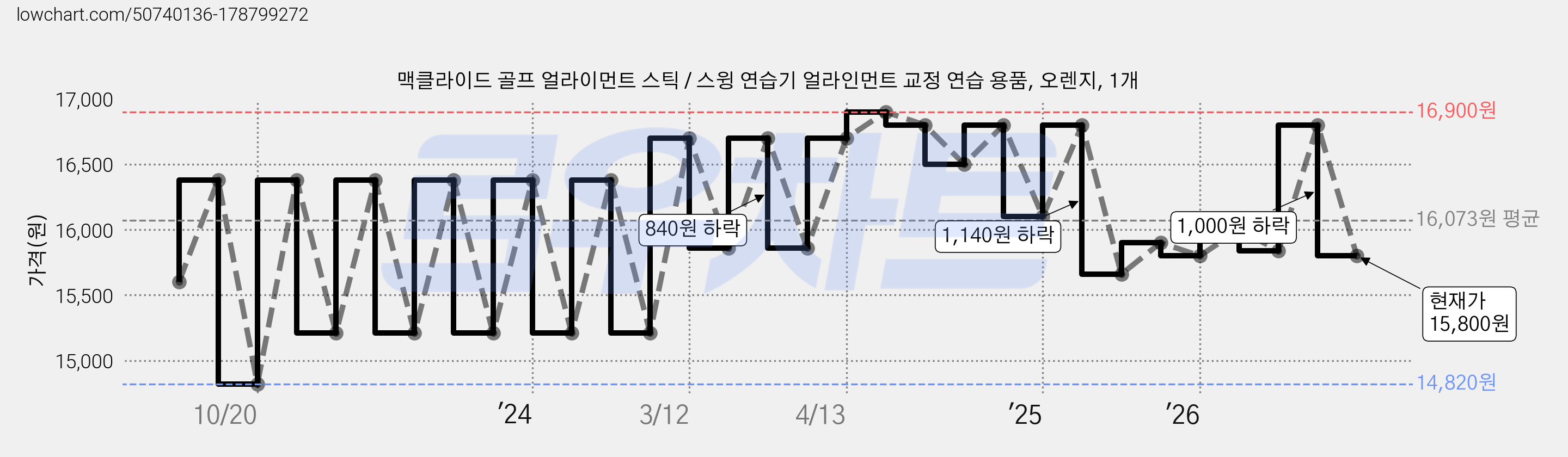 맥클라이드 골프 얼라이먼트 스틱 / 스윙 연습기 얼라인먼트 교정 연습 용품, 오렌지, 1개 가격 변동 차트, 현재가 15,800원, 관측 최저가 14,820원
