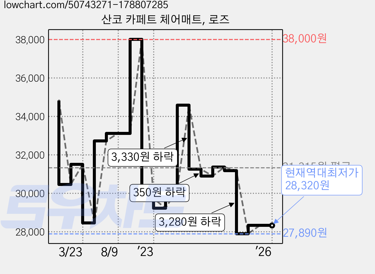 산코 카페트 체어매트, 로즈 가격 변동 차트, 현재가 28,320원, 역대최저가