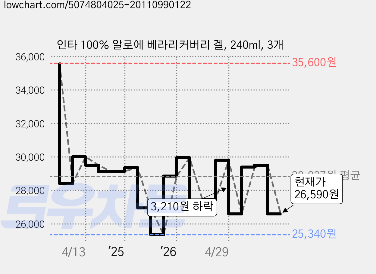 인타 100% 알로에 베라리커버리 겔, 240ml, 3개 가격 변동 차트, 현재가 26,590원, 관측 최저가 25,340원