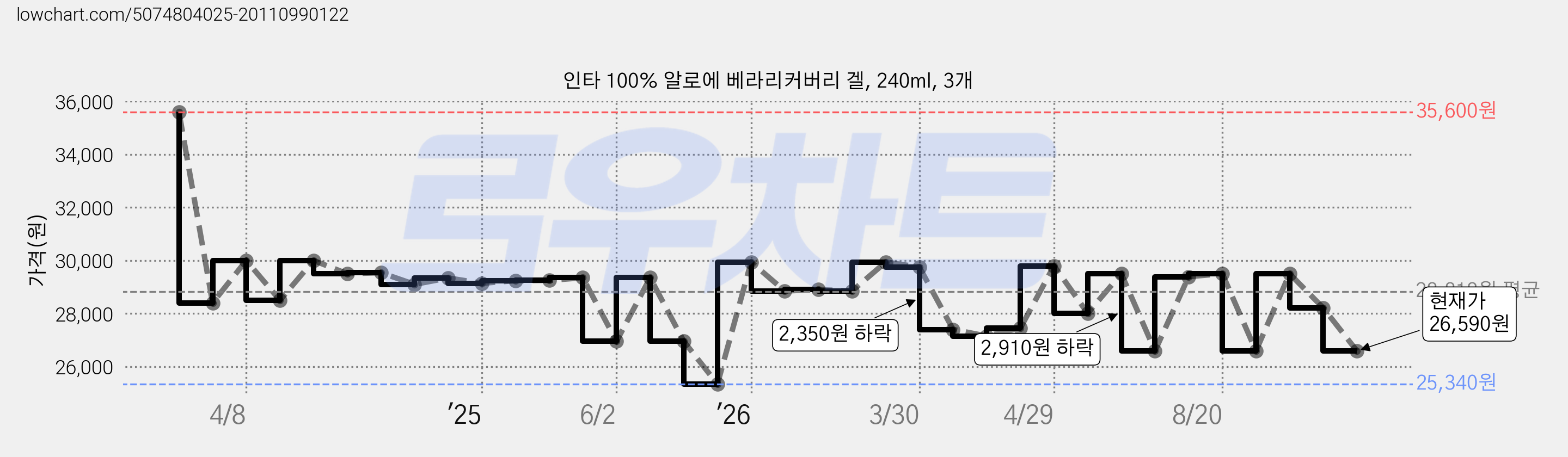 인타 100% 알로에 베라리커버리 겔, 240ml, 3개 가격 변동 차트, 현재가 26,590원, 관측 최저가 25,340원