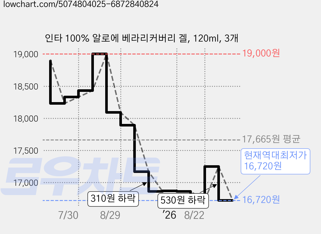 인타 100% 알로에 베라리커버리 겔, 120ml, 3개 가격 변동 차트, 현재가 16,720원, 역대최저가