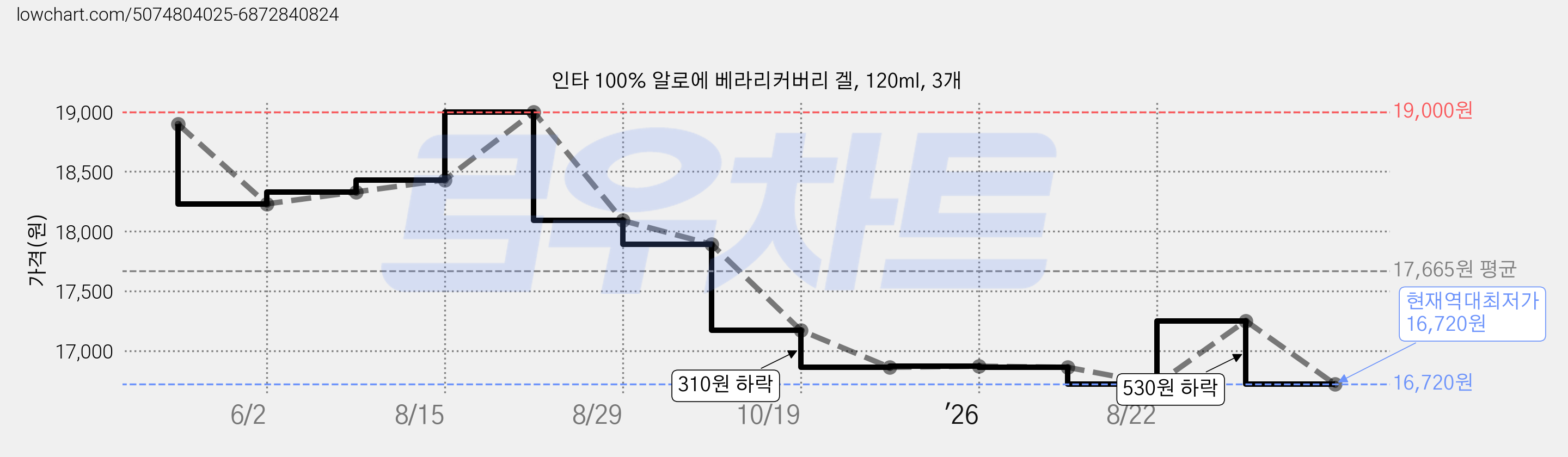 인타 100% 알로에 베라리커버리 겔, 120ml, 3개 가격 변동 차트, 현재가 16,720원, 역대최저가
