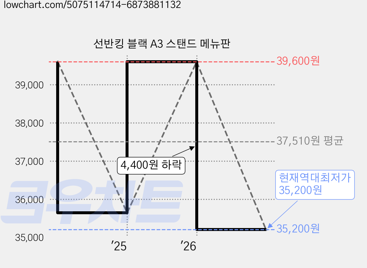 선반킹 블랙 A3 스탠드 메뉴판 가격 변동 차트, 현재가 35,200원, 역대최저가