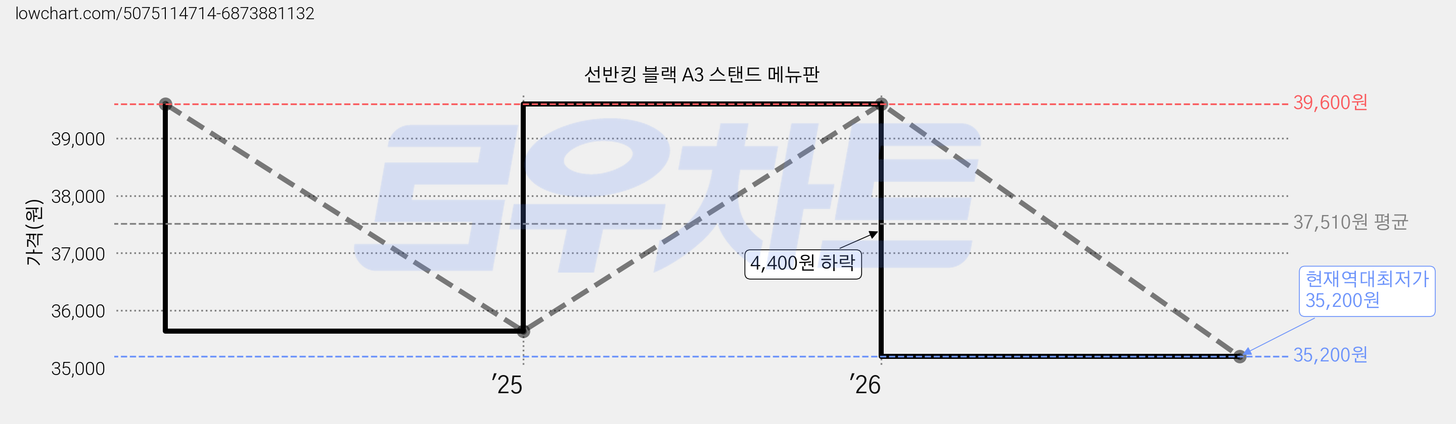 선반킹 블랙 A3 스탠드 메뉴판 가격 변동 차트, 현재가 35,200원, 역대최저가