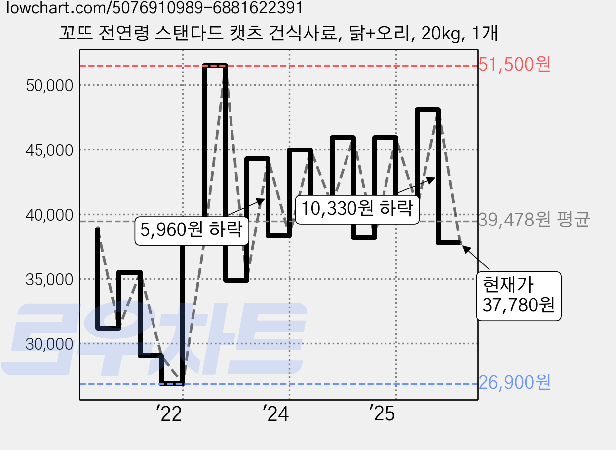 꼬뜨 전연령 스탠다드 캣츠 건식사료, 닭+오리, 20kg, 1개 가격 변동 차트, 현재가 37,780원, 관측 최저가 26,900원