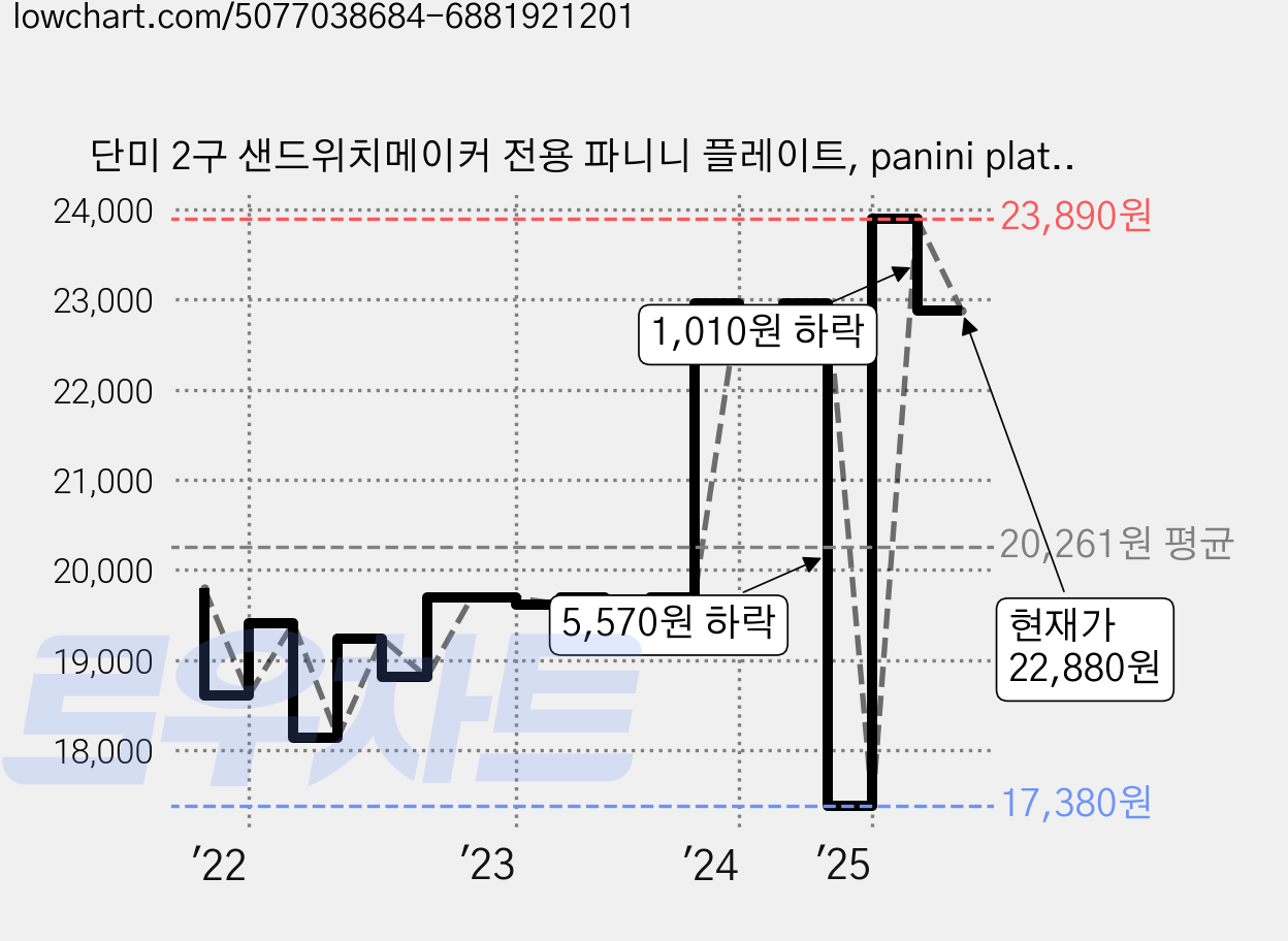 단미 2구 샌드위치메이커 전용 파니니 플레이트, panini plate2 가격 변동 차트, 현재가 22,880원, 역대최저가