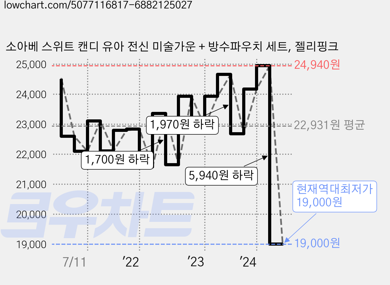 소아베 스위트 캔디 유아 전신 미술가운 + 방수파우치 세트, 젤리핑크 가격 변동 차트, 현재가 19,000원, 역대최저가