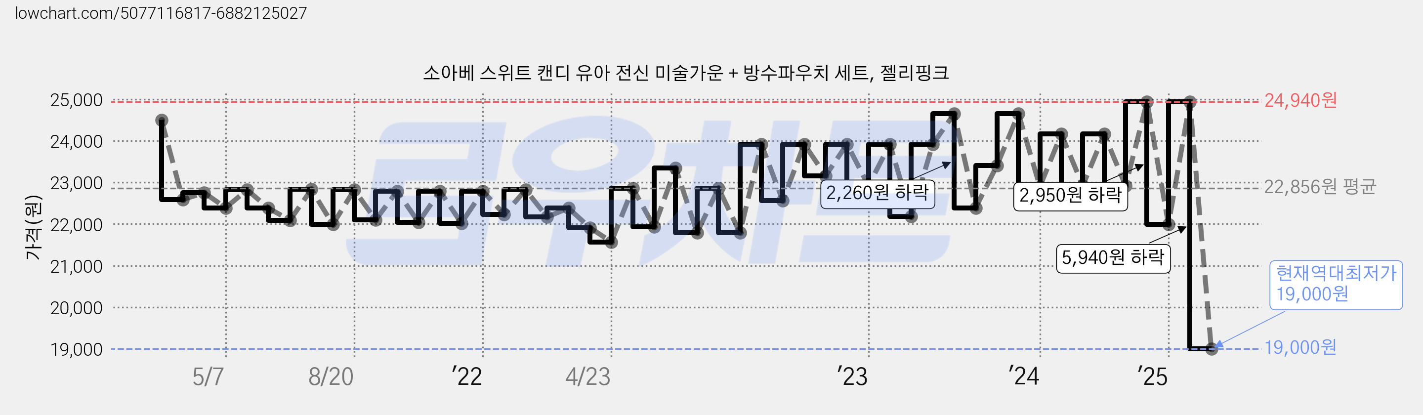 소아베 스위트 캔디 유아 전신 미술가운 + 방수파우치 세트, 젤리핑크 가격 변동 차트, 현재가 19,000원, 역대최저가