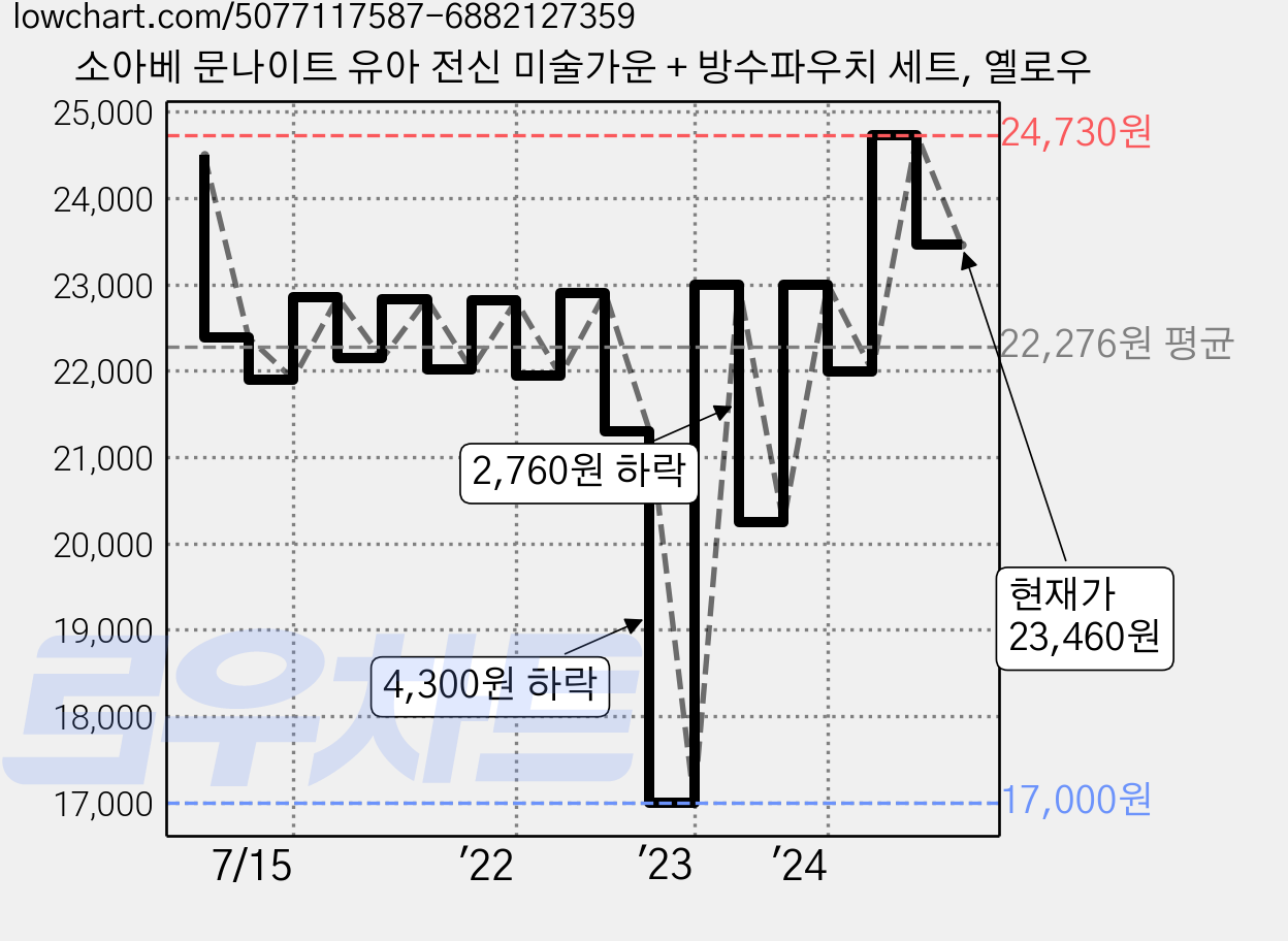 소아베 문나이트 유아 전신 미술가운 + 방수파우치 세트, 옐로우 가격 변동 차트, 현재가 23,460원, 관측 최저가 17,000원