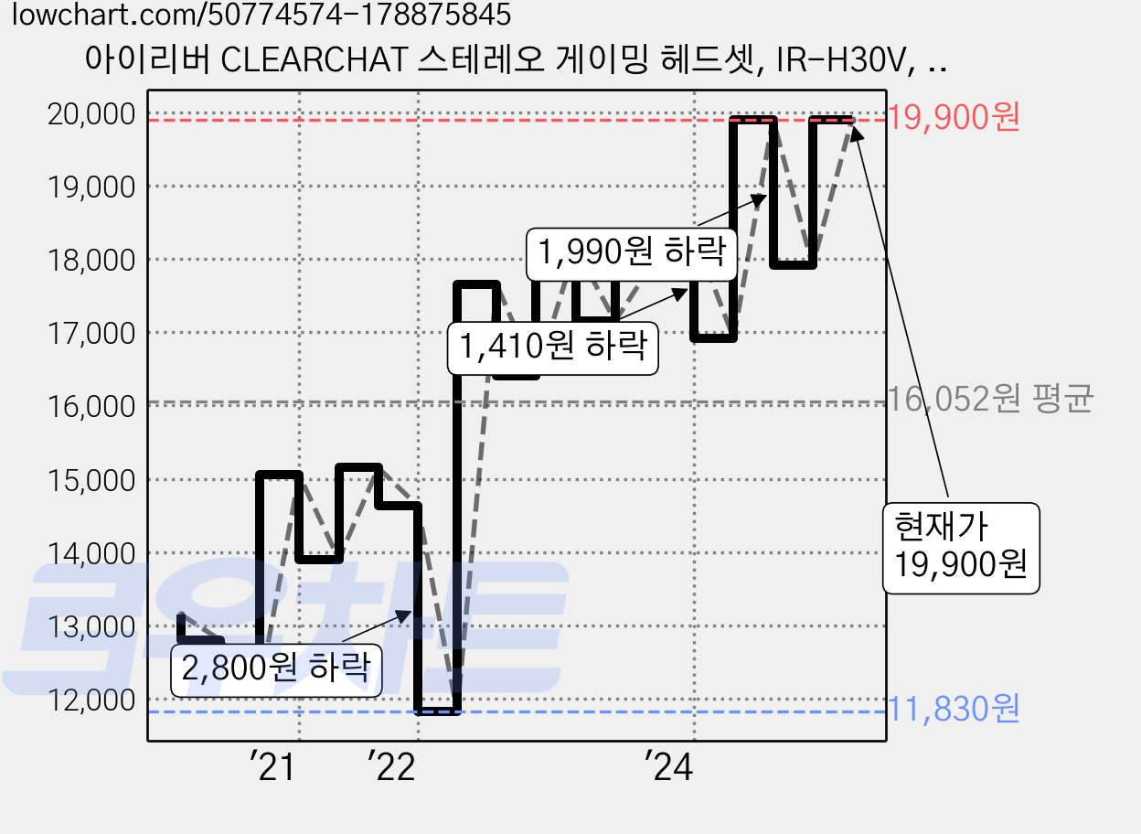 아이리버 CLEARCHAT 스테레오 게이밍 헤드셋, IR-H30V, 블랙 가격 변동 차트, 현재가 19,900원, 관측 최저가 10,500원