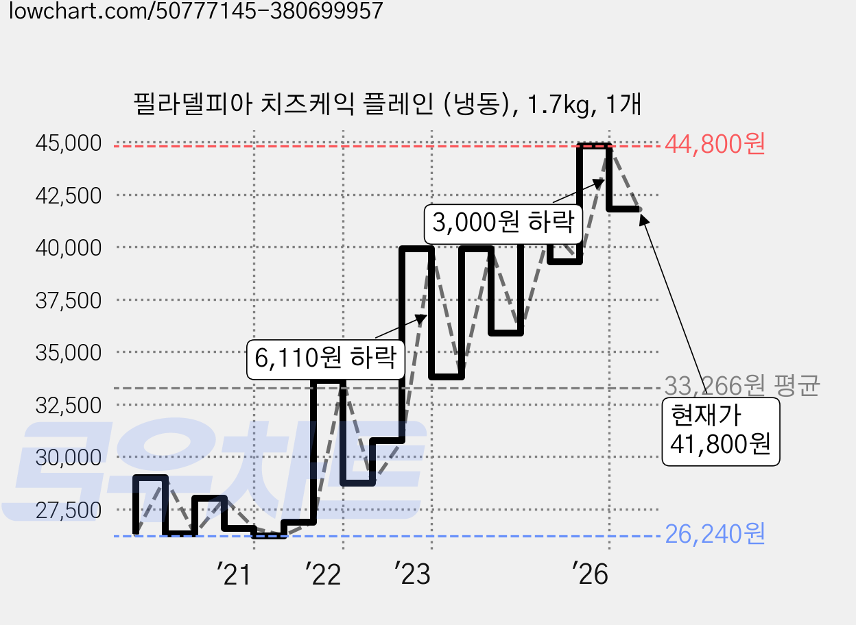 필라델피아 치즈케익 플레인 (냉동), 1.7kg, 1개 가격 변동 차트, 현재가 41,800원, 관측 최저가 24,620원