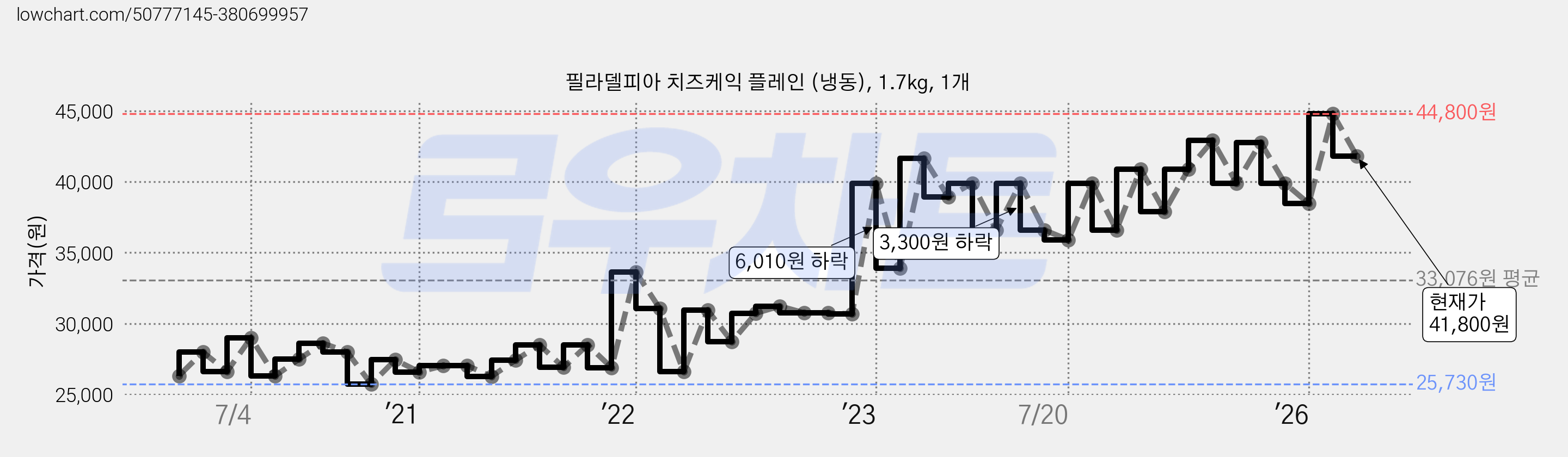 필라델피아 치즈케익 플레인 (냉동), 1.7kg, 1개 가격 변동 차트, 현재가 41,800원, 관측 최저가 24,620원
