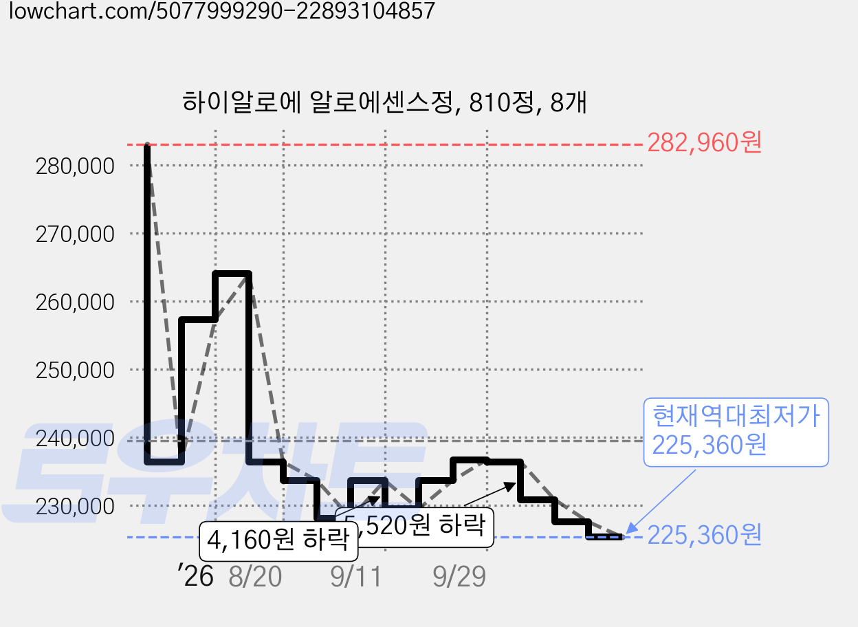 하이알로에 알로에센스정, 810정, 8개 가격 변동 차트, 현재가 225,360원, 역대최저가