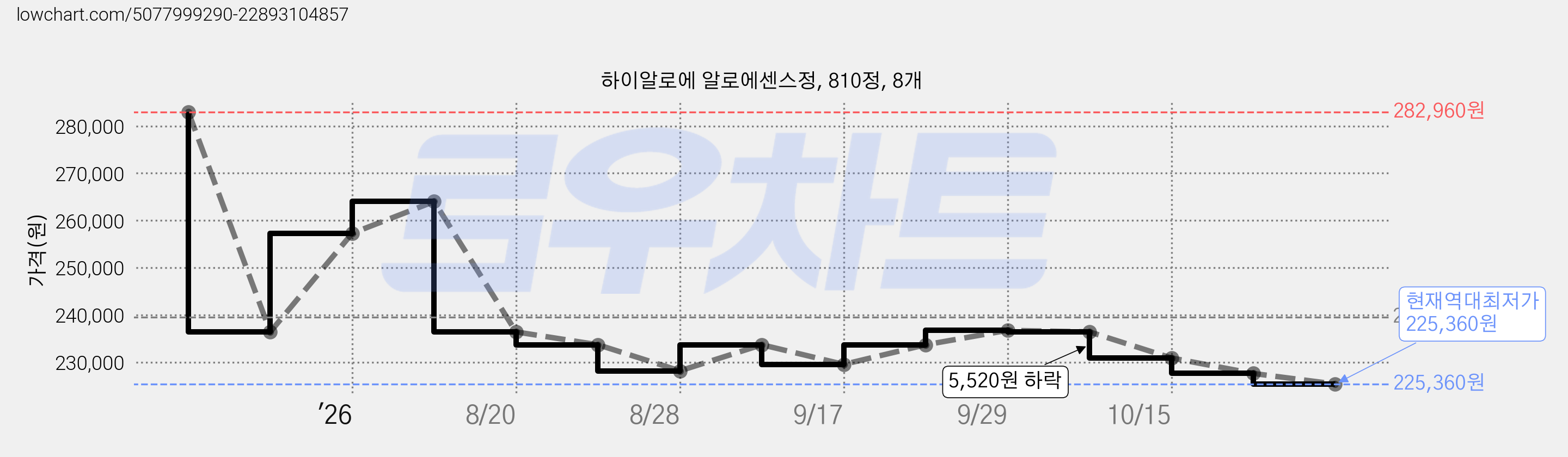 하이알로에 알로에센스정, 810정, 8개 가격 변동 차트, 현재가 225,360원, 역대최저가