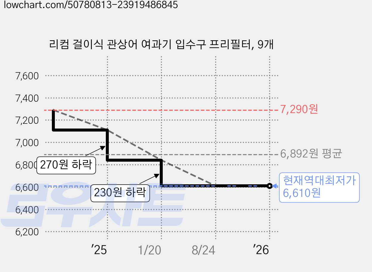 리컴 걸이식 관상어 여과기 입수구 프리필터, 9개 가격 변동 차트, 현재가 6,610원, 역대최저가