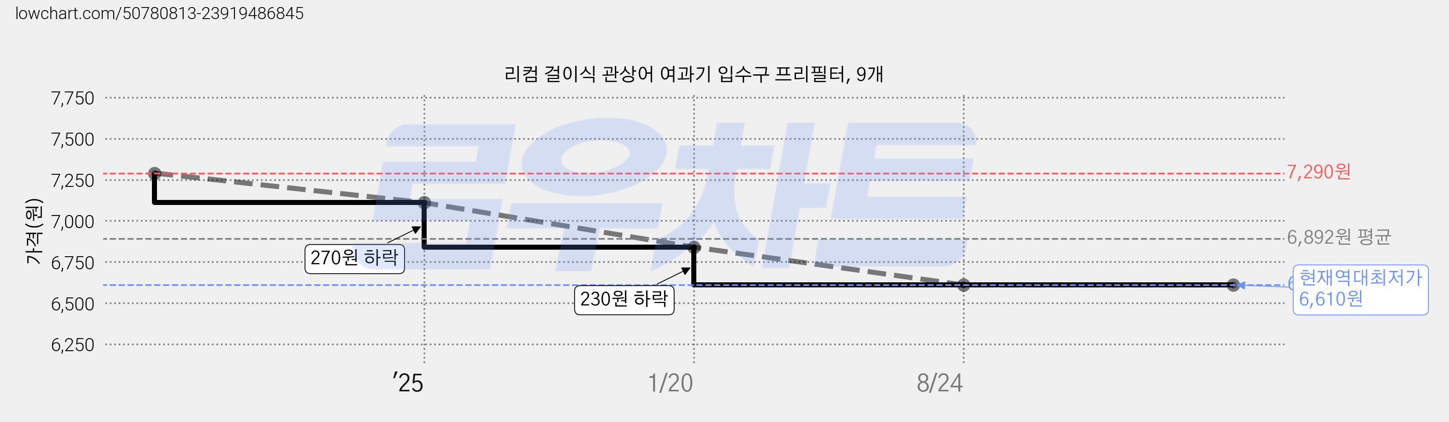 리컴 걸이식 관상어 여과기 입수구 프리필터, 9개 가격 변동 차트, 현재가 6,610원, 역대최저가