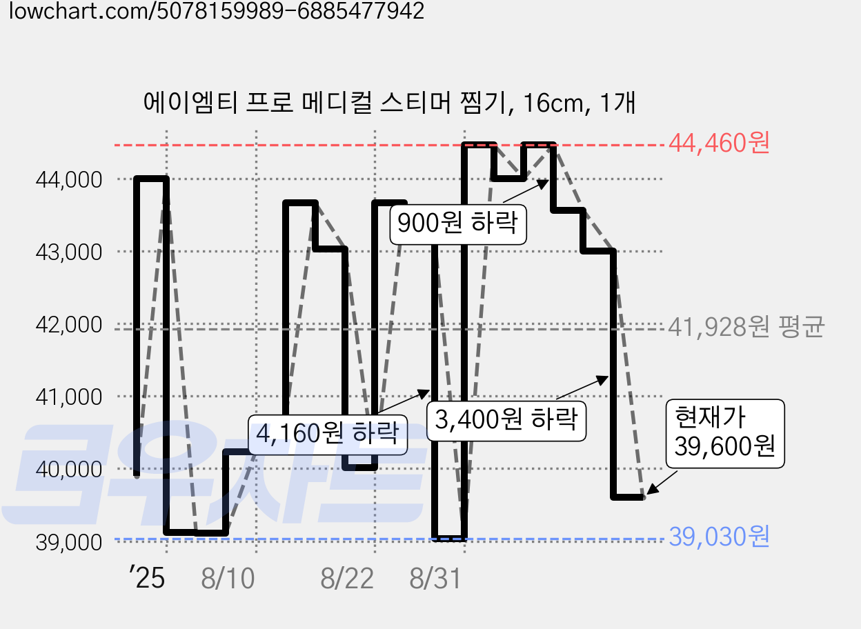 에이엠티 프로 메디컬 스티머 찜기, 16cm, 1개 가격 변동 차트, 현재가 39,600원, 관측 최저가 39,030원