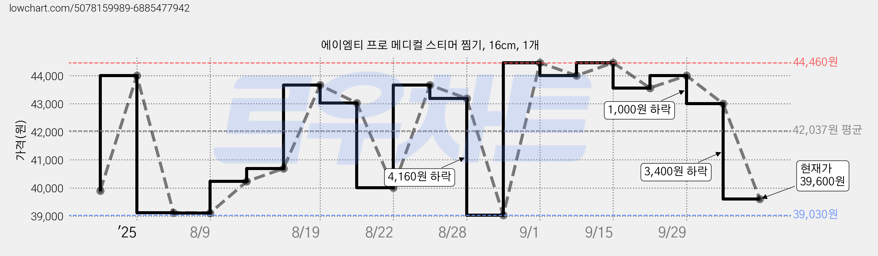 에이엠티 프로 메디컬 스티머 찜기, 16cm, 1개 가격 변동 차트, 현재가 39,600원, 관측 최저가 39,030원