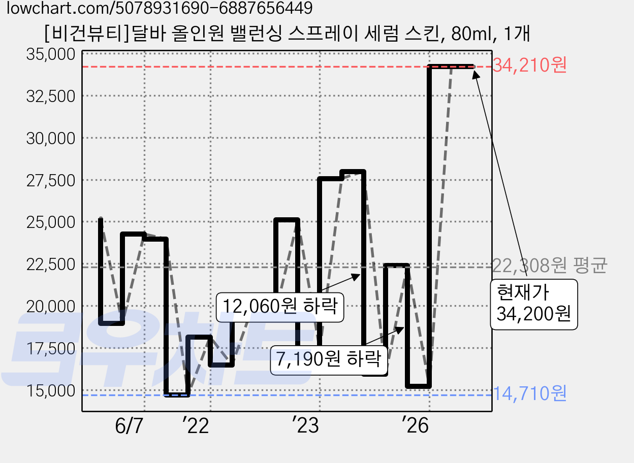 [비건뷰티]달바 올인원 밸런싱 스프레이 세럼 스킨, 80ml, 1개 가격 변동 차트, 현재가 34,200원, 관측 최저가 14,630원