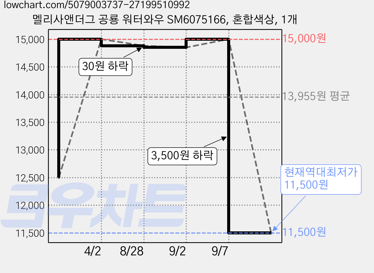 멜리사앤더그 공룡 워터와우 SM6075166, 혼합색상, 1개 가격 변동 차트, 현재가 11,500원, 역대최저가