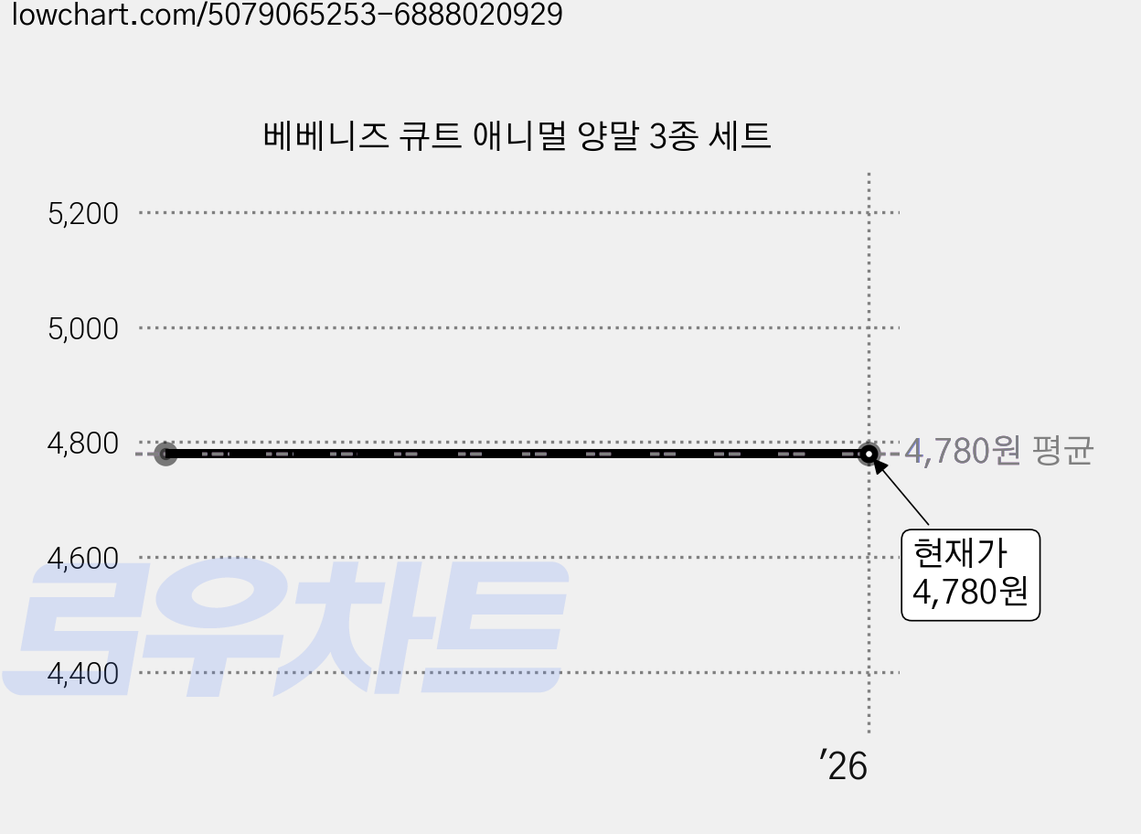 베베니즈 큐트 애니멀 양말 3종 세트 가격 변동 차트, 현재가 4,780원