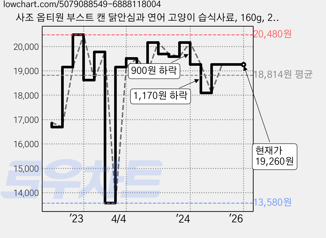 사조 옵티원 부스트 캔 닭안심과 연어 고양이 습식사료, 160g, 24개 가격 변동 차트, 현재가 19,260원, 역대최저가