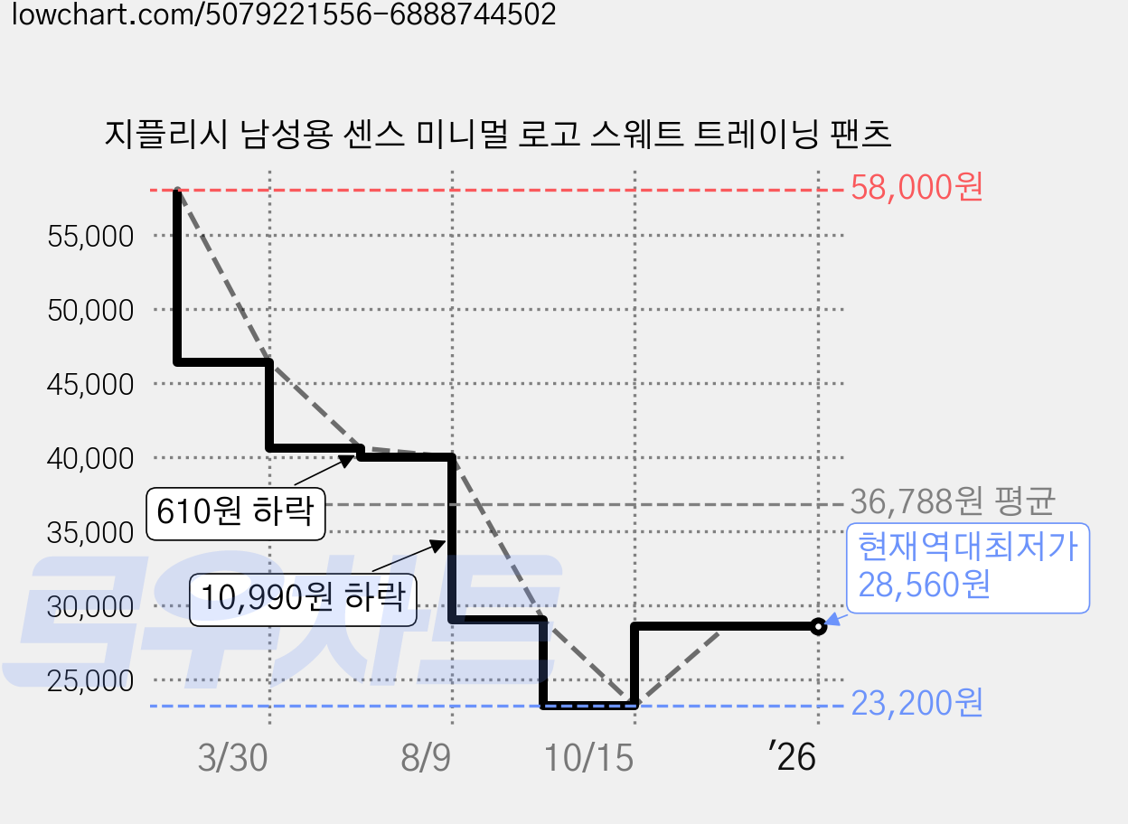 지플리시 남성용 센스 미니멀 로고 스웨트 트레이닝 팬츠 가격 변동 차트, 현재가 28,560원, 역대최저가