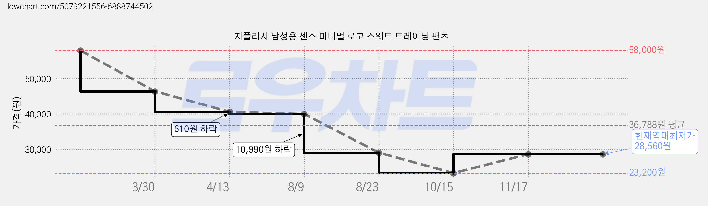 지플리시 남성용 센스 미니멀 로고 스웨트 트레이닝 팬츠 가격 변동 차트, 현재가 28,560원, 역대최저가