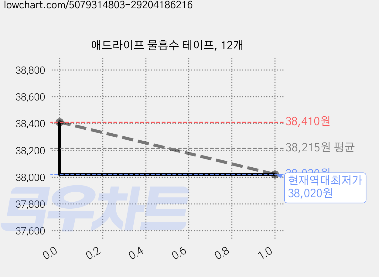 애드라이프 물흡수 테이프, 12개 가격 변동 차트, 현재가 38,020원, 역대최저가