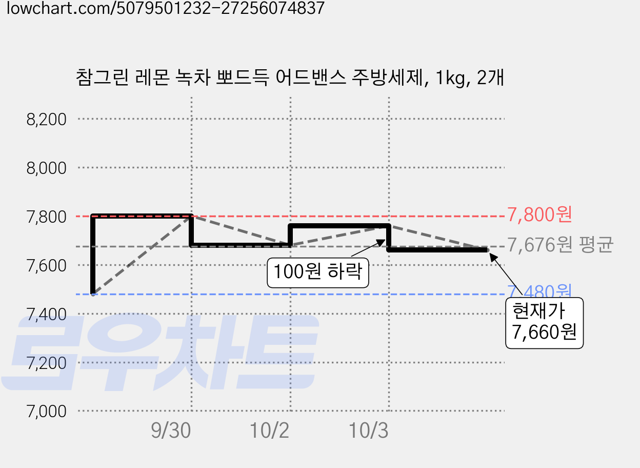 참그린 레몬 녹차 뽀드득 어드밴스 주방세제, 1kg, 2개 가격 변동 차트, 현재가 7,660원, 관측 최저가 7,480원