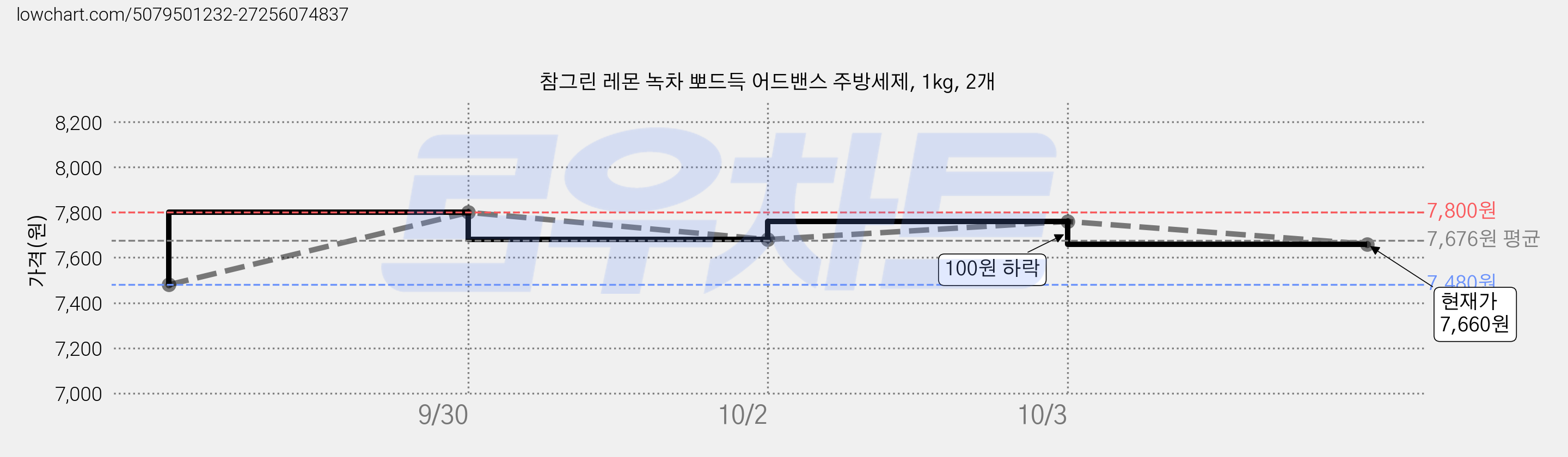 참그린 레몬 녹차 뽀드득 어드밴스 주방세제, 1kg, 2개 가격 변동 차트, 현재가 7,660원, 관측 최저가 7,480원