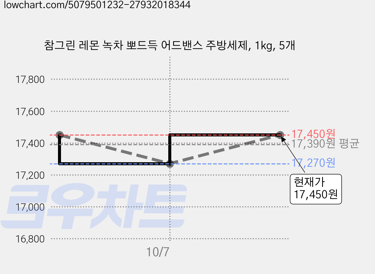 참그린 레몬 녹차 뽀드득 어드밴스 주방세제, 1kg, 5개 가격 변동 차트, 현재가 17,270원, 역대최저가