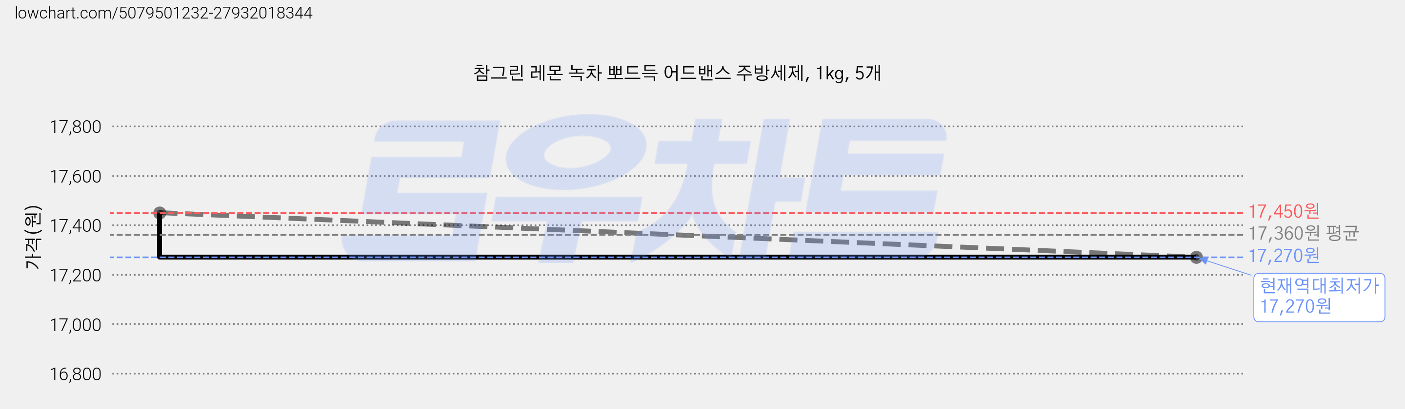 참그린 레몬 녹차 뽀드득 어드밴스 주방세제, 1kg, 5개 가격 변동 차트, 현재가 17,270원, 역대최저가