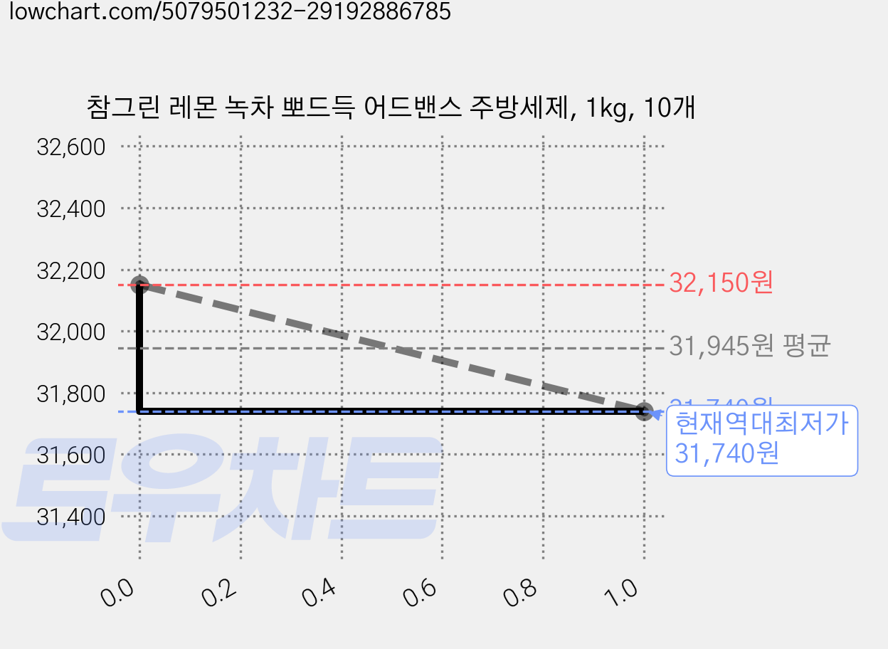 참그린 레몬 녹차 뽀드득 어드밴스 주방세제, 1kg, 10개 가격 변동 차트, 현재가 31,740원, 역대최저가