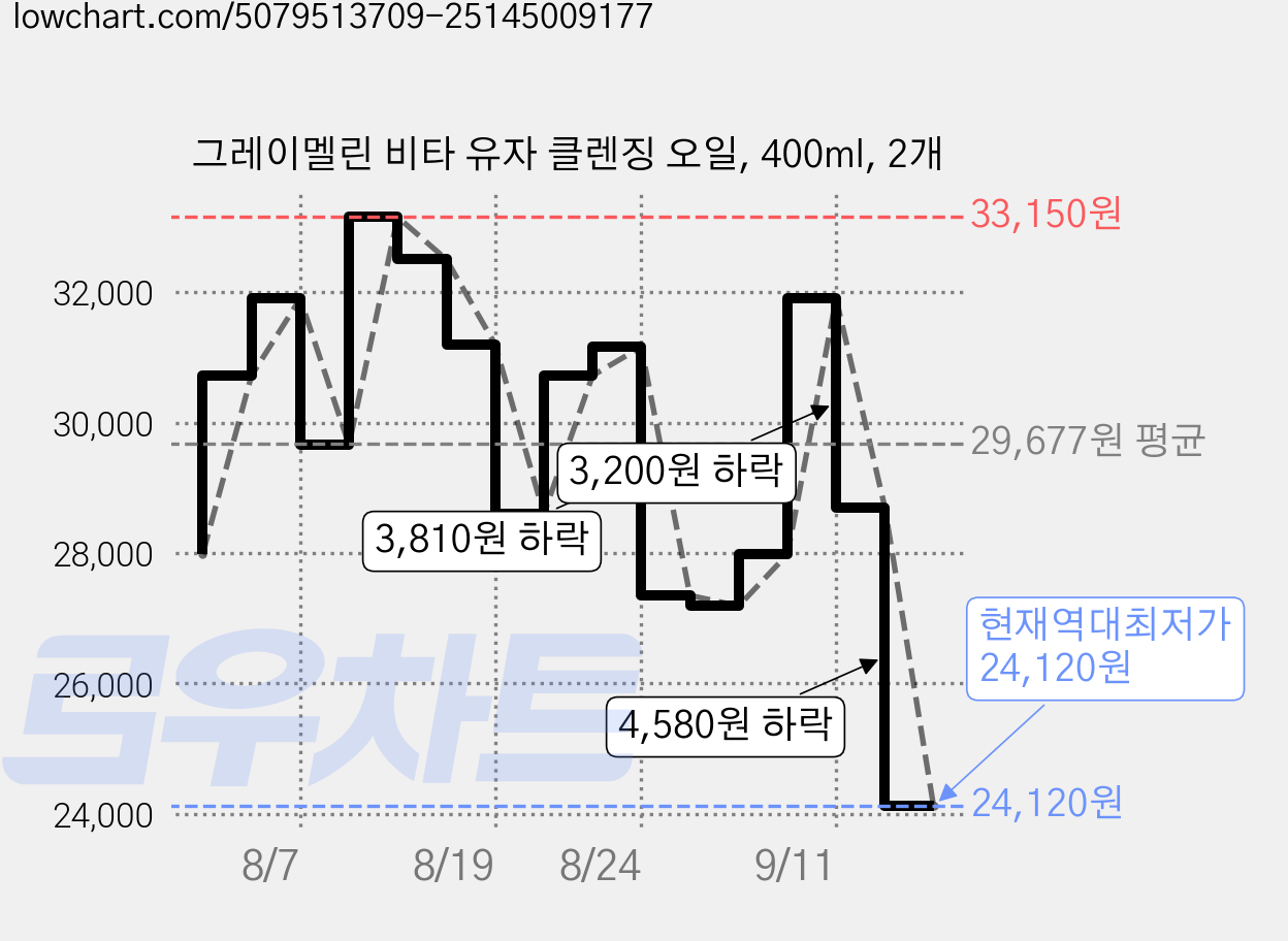 그레이멜린 비타 유자 클렌징 오일, 400ml, 2개 가격 변동 차트, 현재가 24,120원, 역대최저가