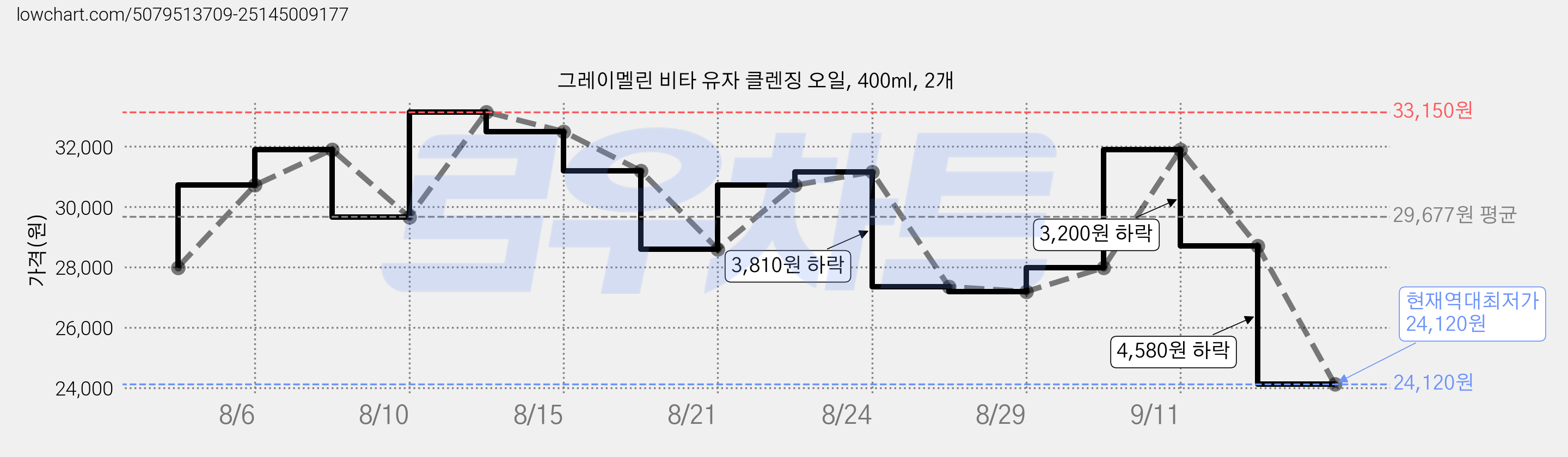 그레이멜린 비타 유자 클렌징 오일, 400ml, 2개 가격 변동 차트, 현재가 24,120원, 역대최저가