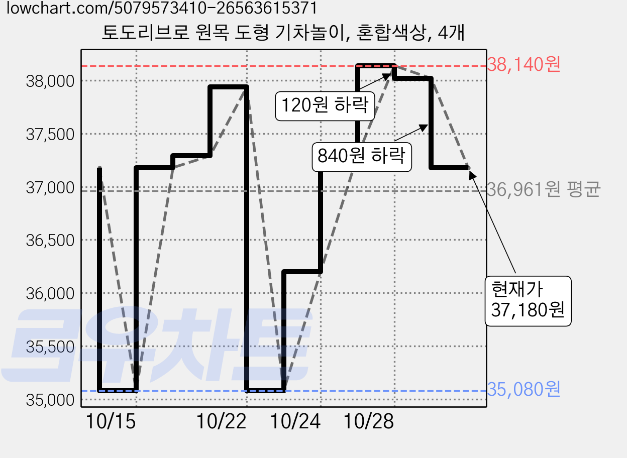 토도리브로 원목 도형 기차놀이, 혼합색상, 4개 가격 변동 차트, 현재가 37,180원, 관측 최저가 35,080원