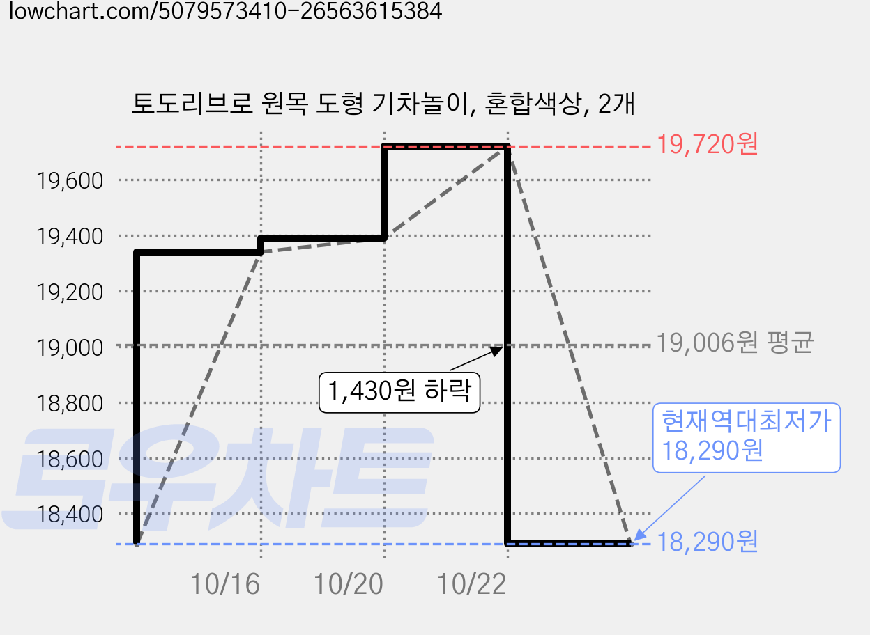 토도리브로 원목 도형 기차놀이, 혼합색상, 2개 가격 변동 차트, 현재가 18,290원, 역대최저가