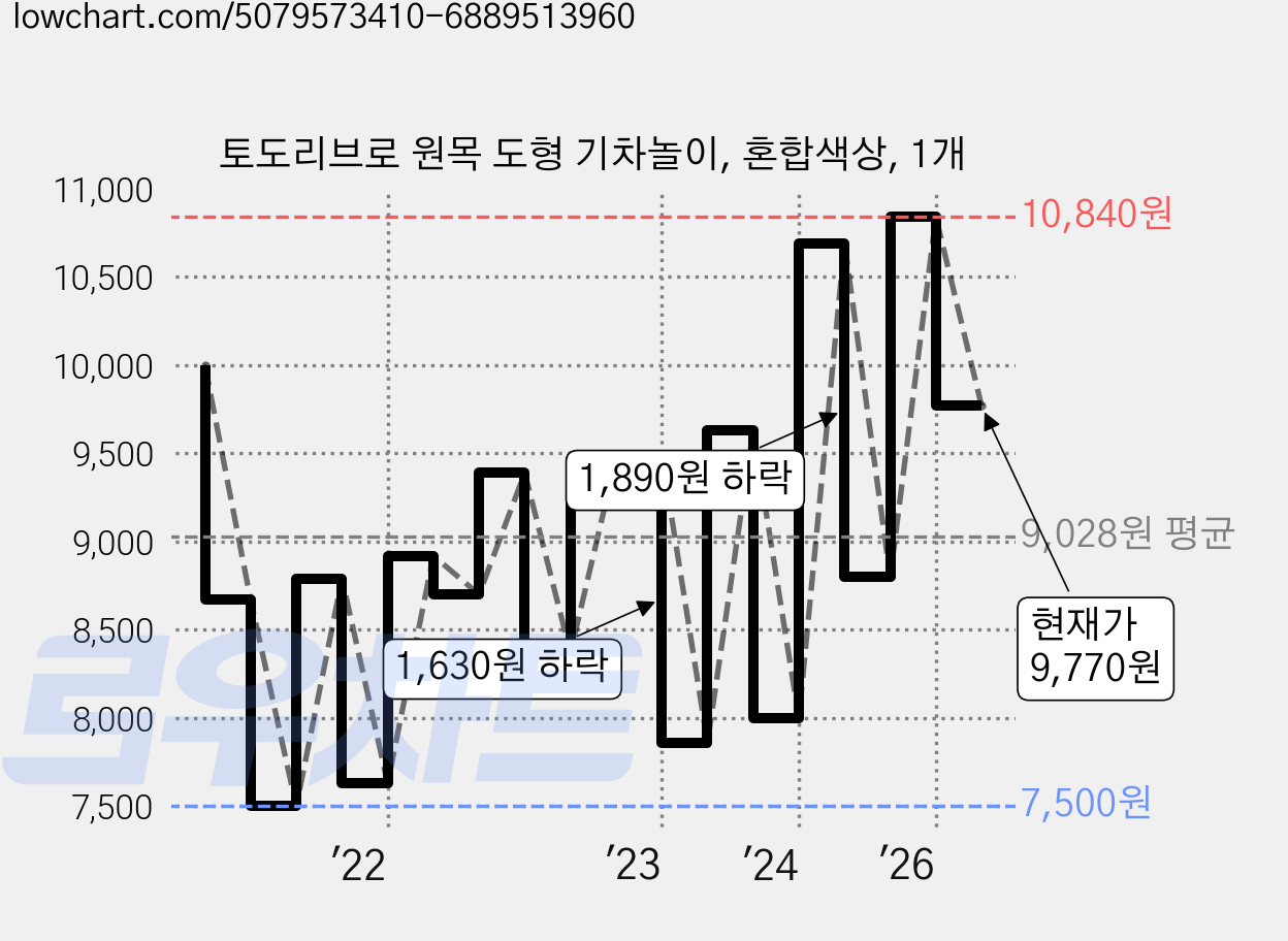 토도리브로 원목 도형 기차놀이, 혼합색상, 1개 가격 변동 차트, 현재가 9,770원, 관측 최저가 7,500원