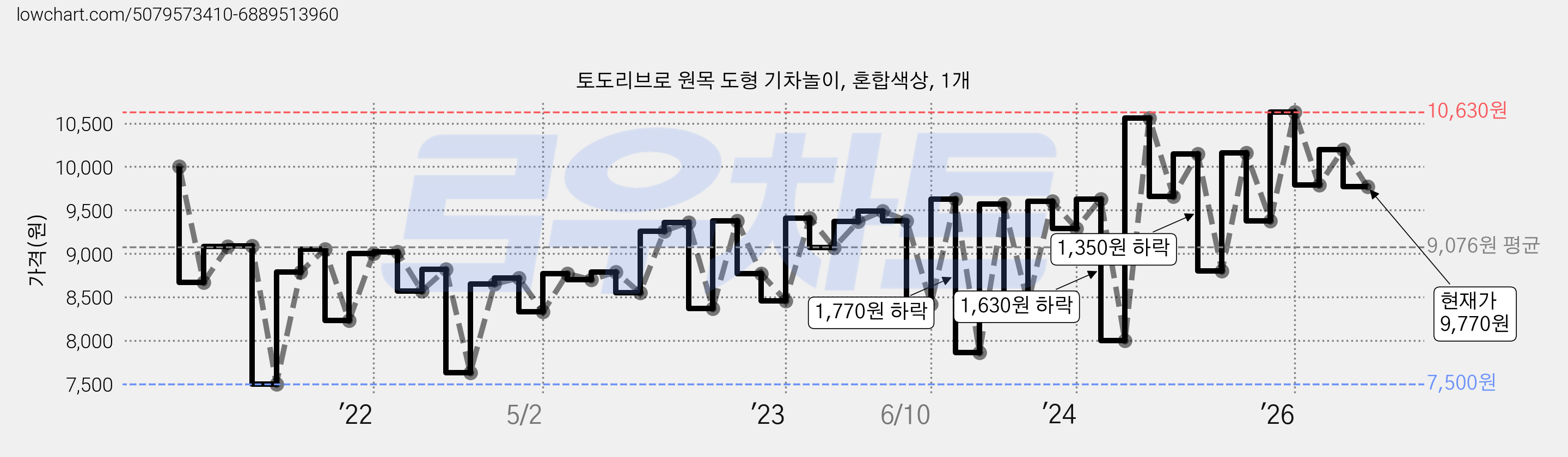 토도리브로 원목 도형 기차놀이, 혼합색상, 1개 가격 변동 차트, 현재가 9,770원, 관측 최저가 7,500원