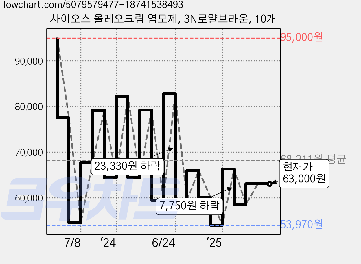 사이오스 올레오크림 염모제, 3N로얄브라운, 10개 가격 변동 차트, 현재가 63,000원, 관측 최저가 53,970원