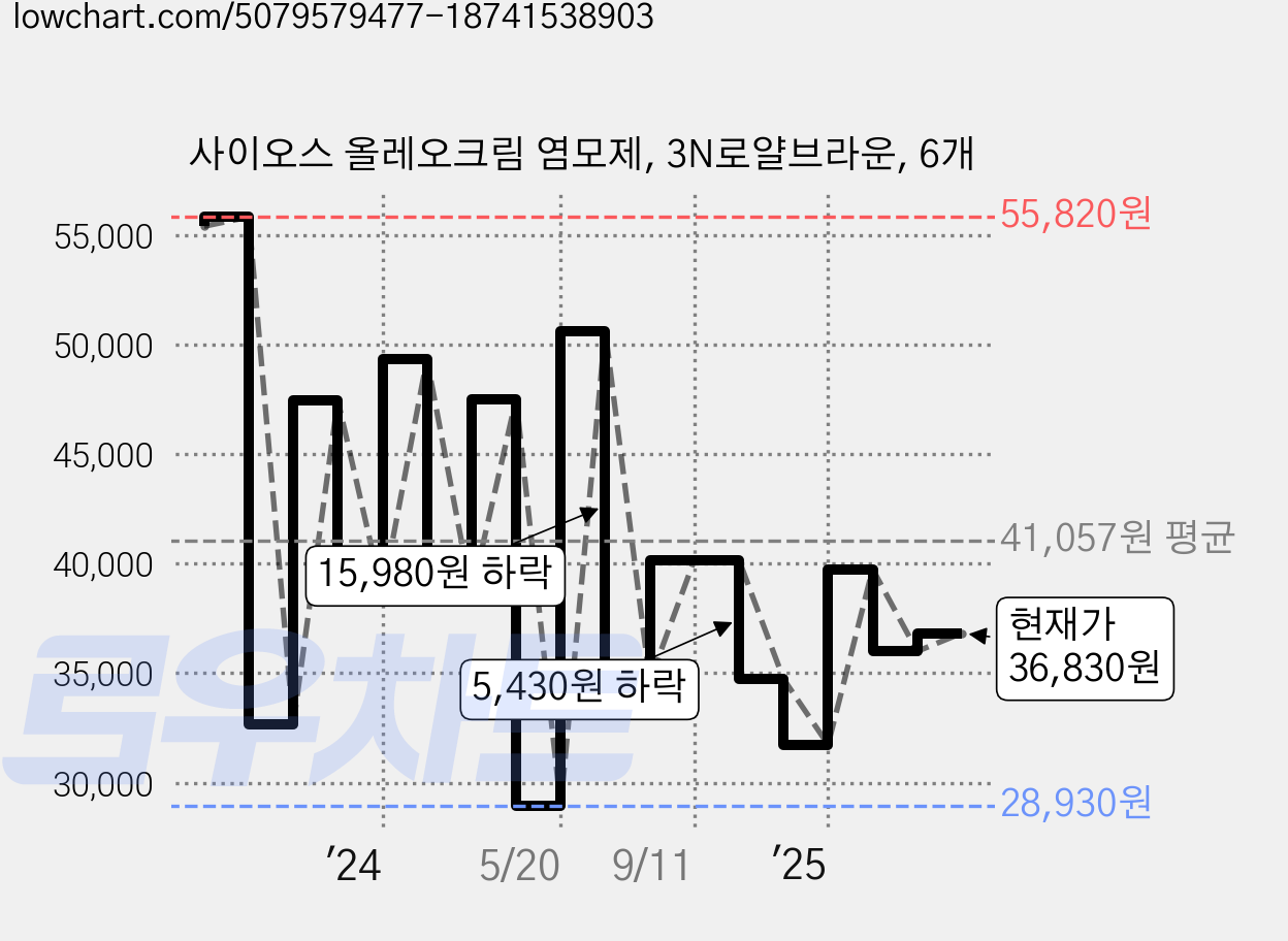 사이오스 올레오크림 염모제, 3N로얄브라운, 6개 가격 변동 차트, 현재가 36,830원, 관측 최저가 28,930원
