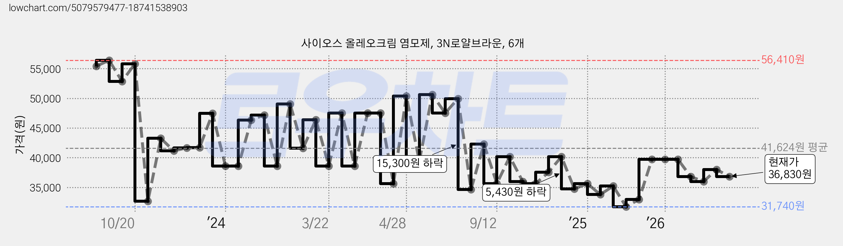 사이오스 올레오크림 염모제, 3N로얄브라운, 6개 가격 변동 차트, 현재가 36,830원, 관측 최저가 28,930원