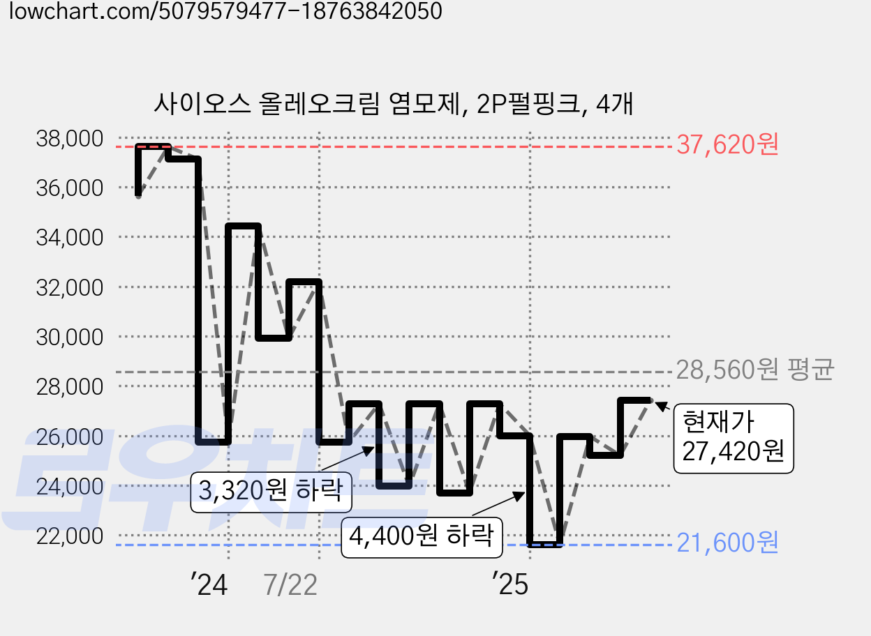 사이오스 올레오크림 염모제, 2P펄핑크, 4개 가격 변동 차트, 현재가 27,420원, 관측 최저가 21,600원