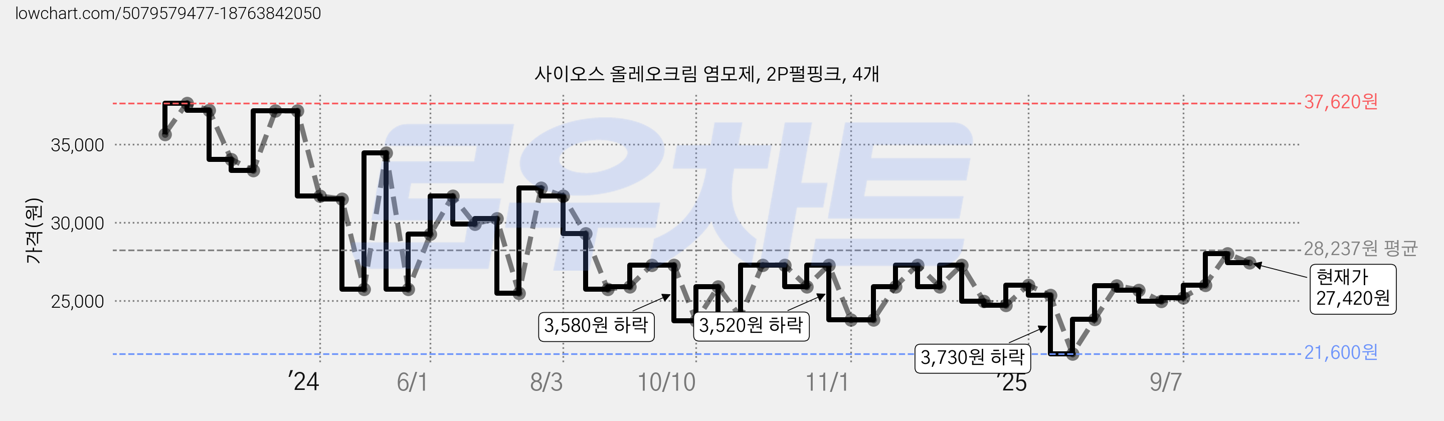 사이오스 올레오크림 염모제, 2P펄핑크, 4개 가격 변동 차트, 현재가 27,420원, 관측 최저가 21,600원