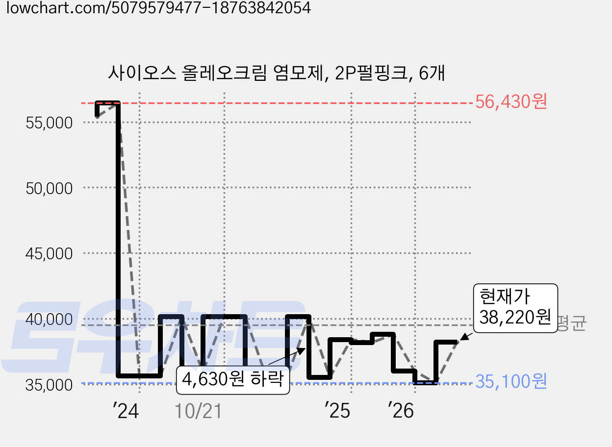 사이오스 올레오크림 염모제, 2P펄핑크, 6개 가격 변동 차트, 현재가 38,220원, 관측 최저가 34,800원