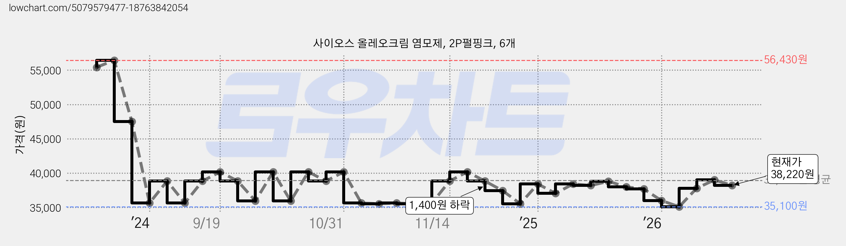 사이오스 올레오크림 염모제, 2P펄핑크, 6개 가격 변동 차트, 현재가 38,220원, 관측 최저가 34,800원